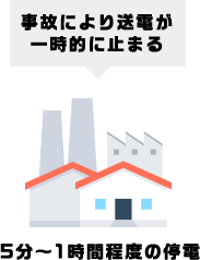 事故により送電が一時的に止まる　5分〜1時間程度の停電