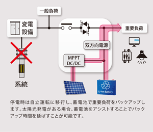 自立運転/停電時（太陽光発電＜重要負荷）